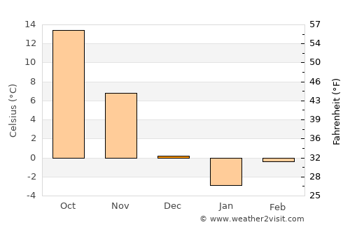 Newton average temperature in December