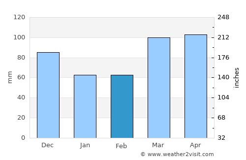 Newton average rain in February