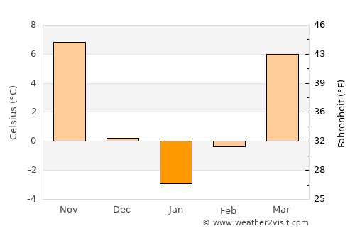 Newton average temperature in January