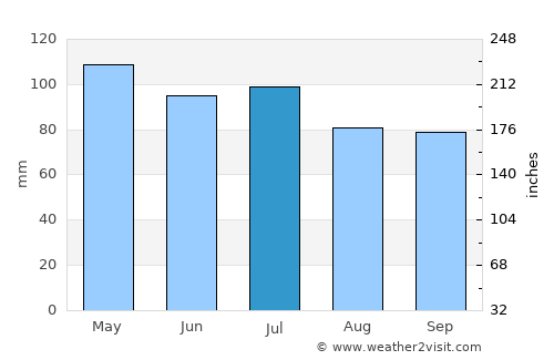 Newton average rain in July