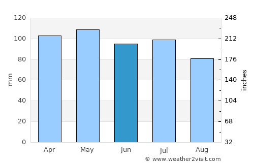 Newton average rain in June