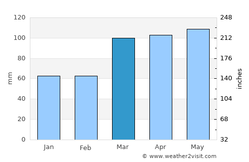 Newton average rain in March