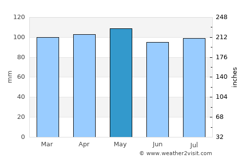 Newton average rain in May