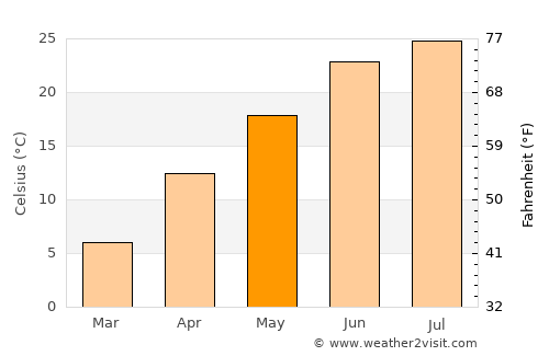 Newton average temperature in May