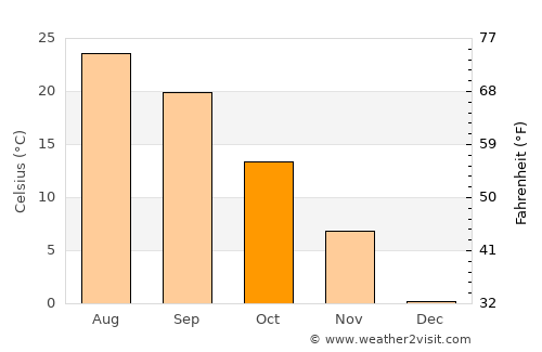 Newton average temperature in October