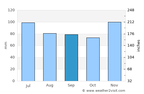 Newton average rain in September