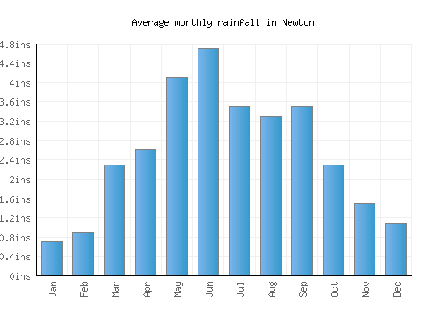 Newton monthly rainfall chart (inches)
