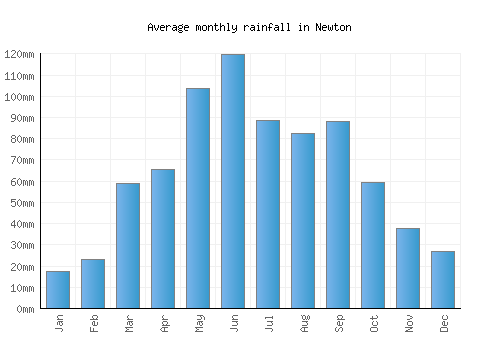 Newton monthly rainfall chart (mm)