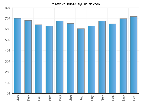 Newton relative humidity averages