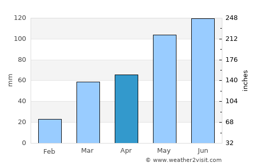 Newton average rain in April