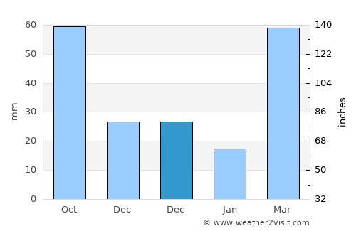 Newton average rain in December
