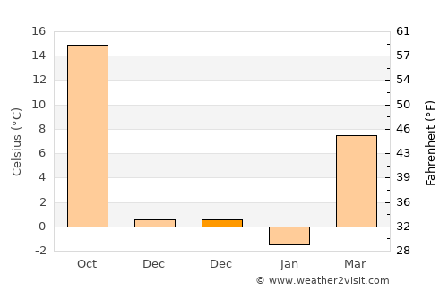 Newton average temperature in December