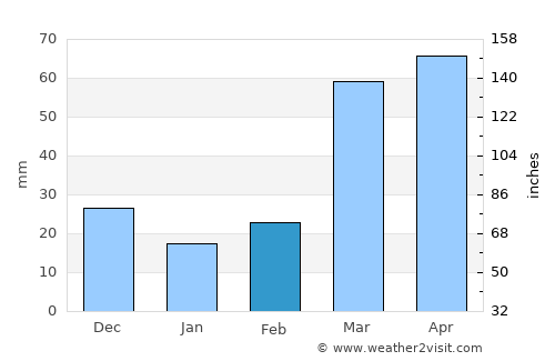 Newton average rain in February