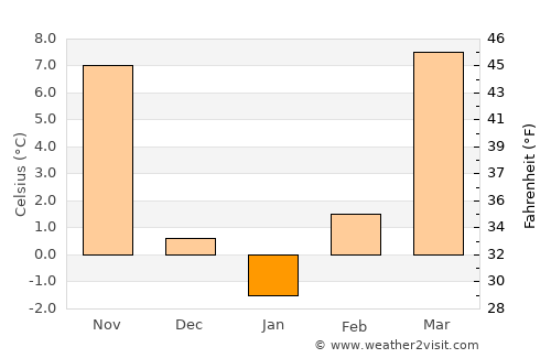 Newton average temperature in January