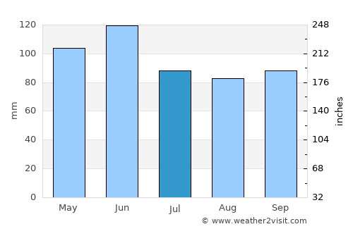Newton average rain in July