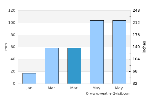 Newton average rain in March