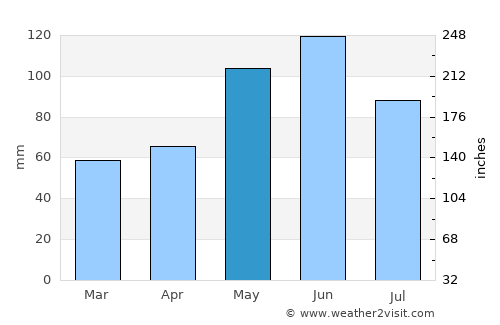 Newton average rain in May