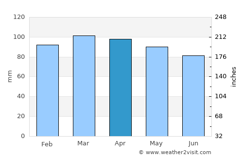 Newton average rain in April