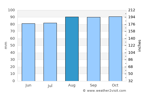 Newton average rain in August