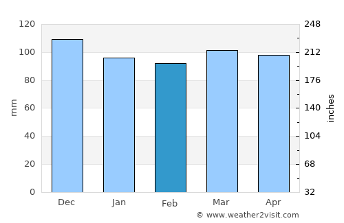 Newton average rain in February