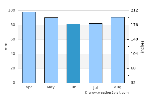 Newton average rain in June