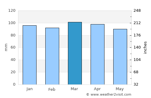 Newton average rain in March