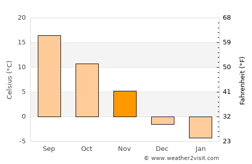 Newton average temperature in November