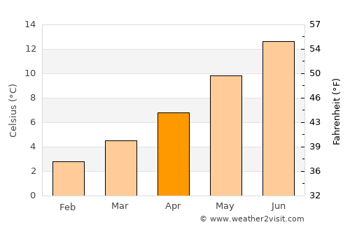 Newton Mearns average temperature in April