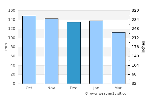 Newton Mearns average rain in December