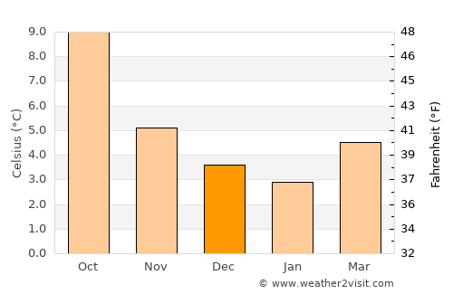 Newton Mearns average temperature in December