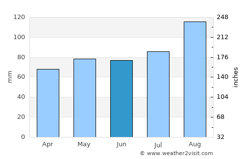 Newton Mearns average rain in June