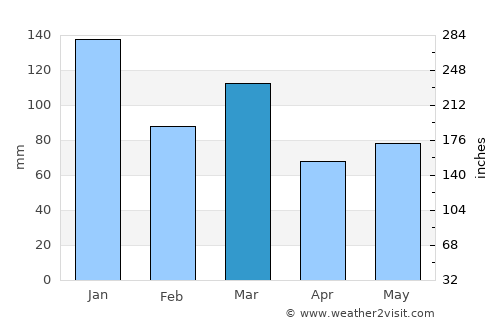 Newton Mearns average rain in March