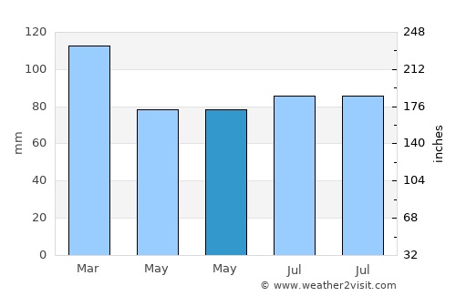 Newton Mearns average rain in May