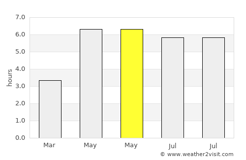 Newton Mearns average rain in May