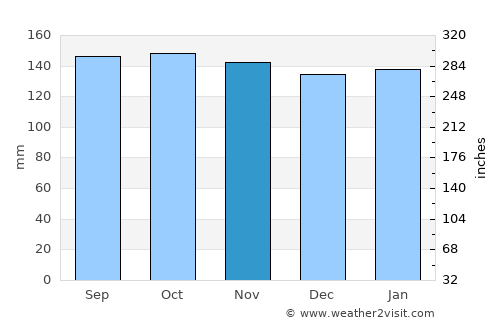 Newton Mearns average rain in November