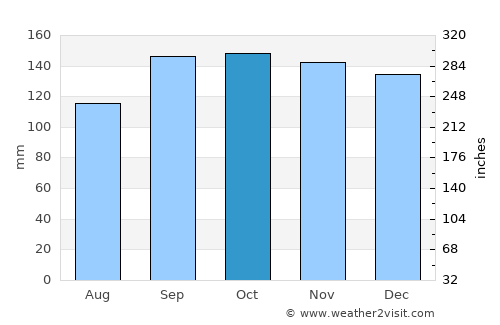 Newton Mearns average rain in October