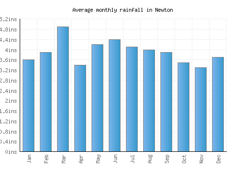 Newton monthly rainfall chart (inches)