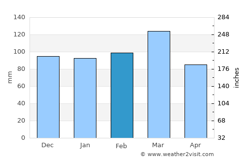 Newton average rain in February