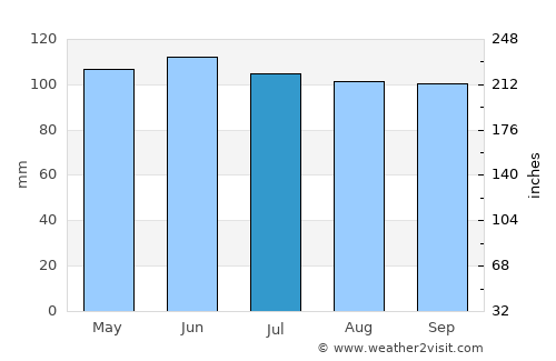 Newton average rain in July