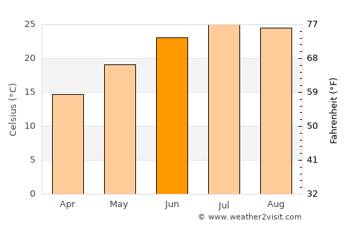 Newton average temperature in June