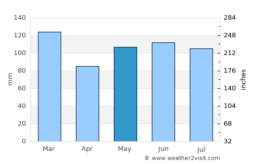 Newton average rain in May