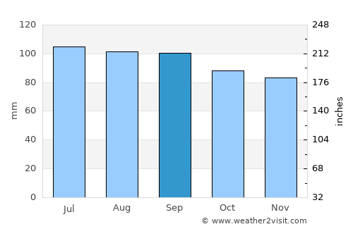 Newton average rain in September