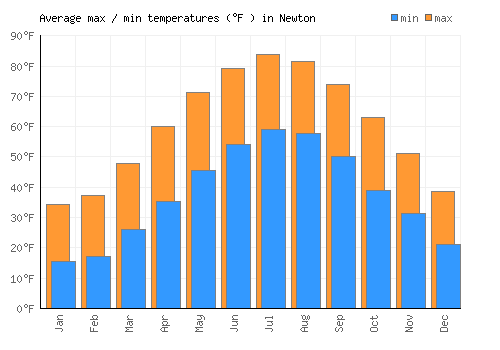 Newton average minimum / maximum temperatures (Fahrenheit)
