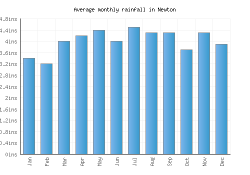 Newton monthly rainfall chart (inches)