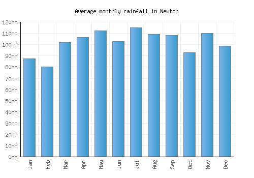 Newton monthly rainfall chart (mm)
