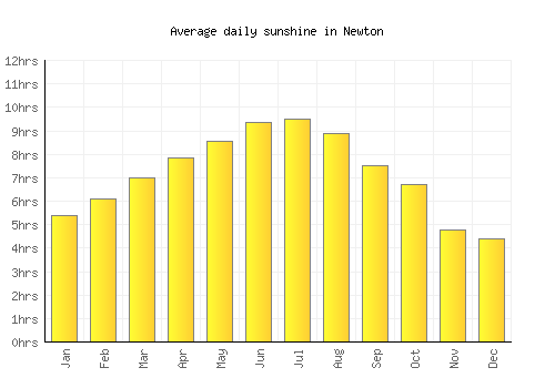 Newton average daily sunshine chart