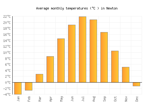 Newton average temperature chart (Celsius)