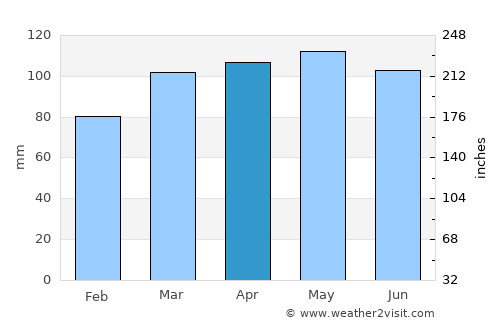 Newton average rain in April