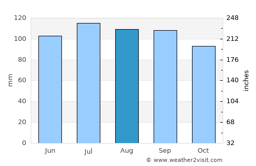 Newton average rain in August