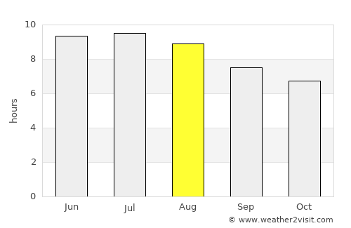 Newton average rain in August